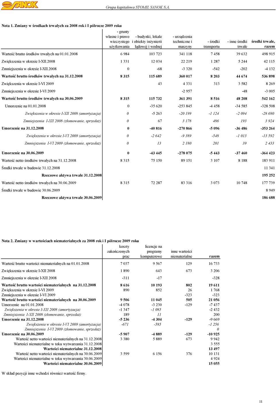 - środki transportu - inne środki trwałe środki trwałe, razem Wartość brutto środków trwałych na 01.01.2008 6 984 103 723 341 118 7 458 39 632 498 915 Zwiększenia w okresie I-XII.