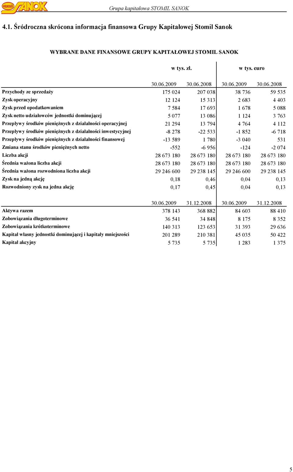 jednostki dominującej 5 077 13 086 1 124 3 763 Przepływy środków pieniężnych z działalności operacyjnej 21 294 13 794 4 764 4 112 Przepływy środków pieniężnych z działalności inwestycyjnej -8 278-22