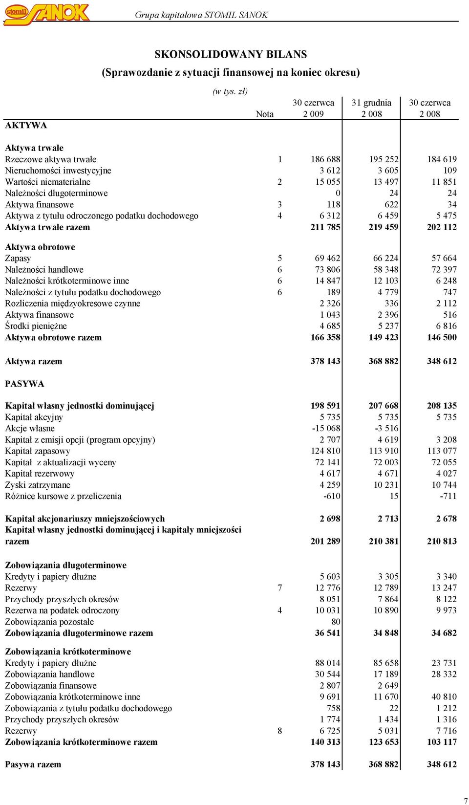 13 497 11 851 Należności długoterminowe 0 24 24 Aktywa finansowe 3 118 622 34 Aktywa z tytułu odroczonego podatku dochodowego 4 6 312 6 459 5 475 Aktywa trwałe razem 211 785 219 459 202 112 Aktywa