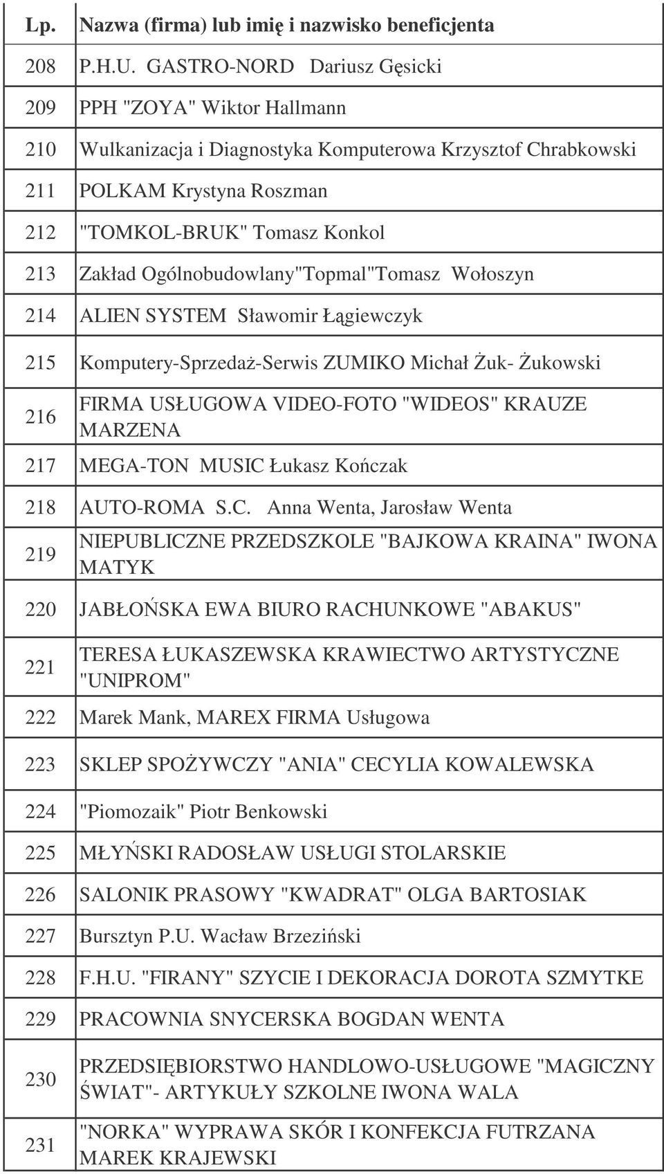 Ogólnobudowlany"Topmal"Tomasz Wołoszyn 214 ALIEN SYSTEM Sławomir Ł giewczyk 215 Komputery-Sprzeda-Serwis ZUMIKO Michał uk- ukowski 216 FIRMA USŁUGOWA VIDEO-FOTO "WIDEOS" KRAUZE MARZENA 217 MEGA-TON