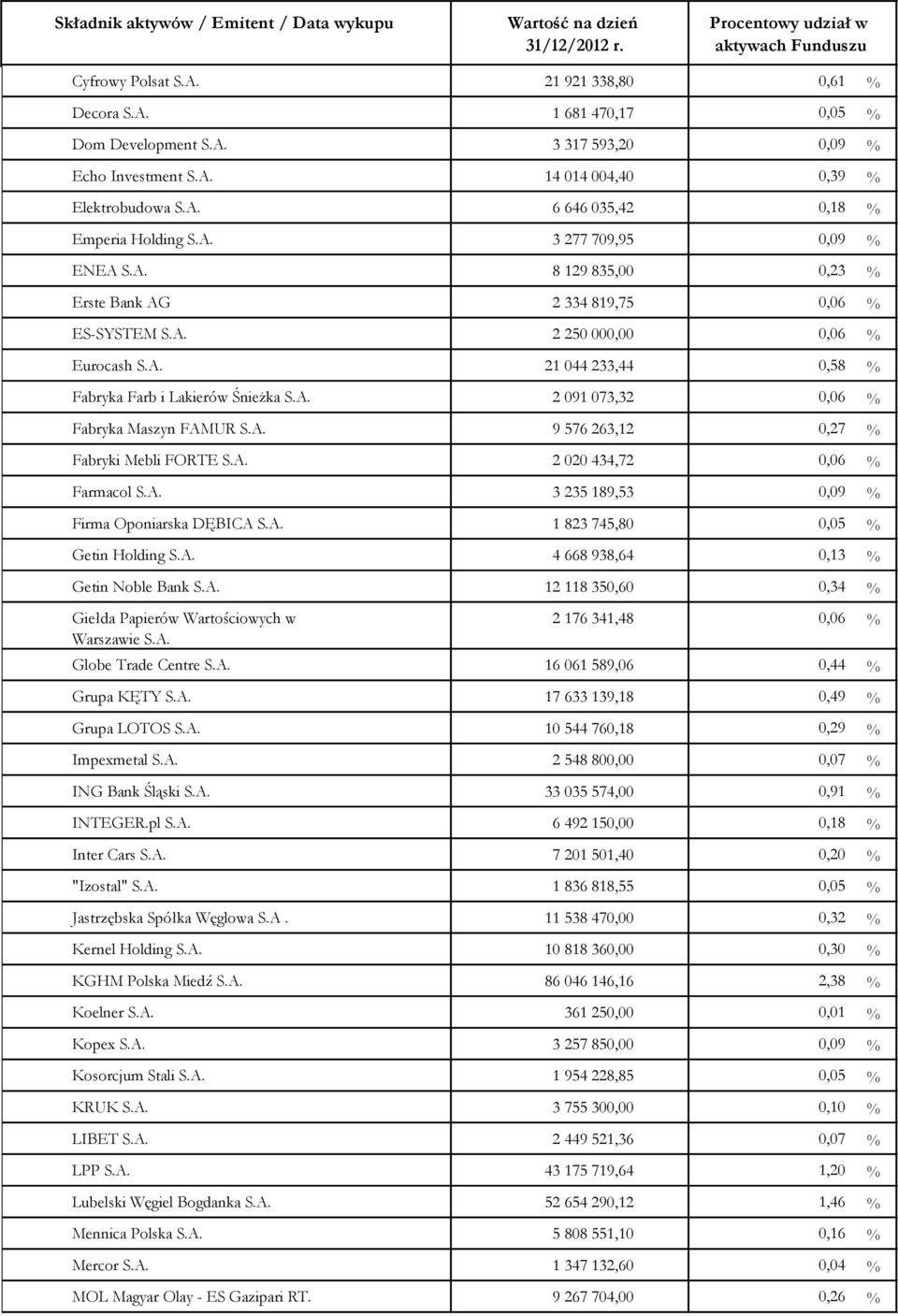 A. 9 576 263,12 0,27 % Fabryki Mebli FORTE S.A. 2 020 434,72 0,06 % Farmacol S.A. 3 235 189,53 0,09 % Firma Oponiarska DĘBICA S.A. 1 823 745,80 0,05 % Getin Holding S.A. 4 668 938,64 0,13 % Getin Noble Bank S.