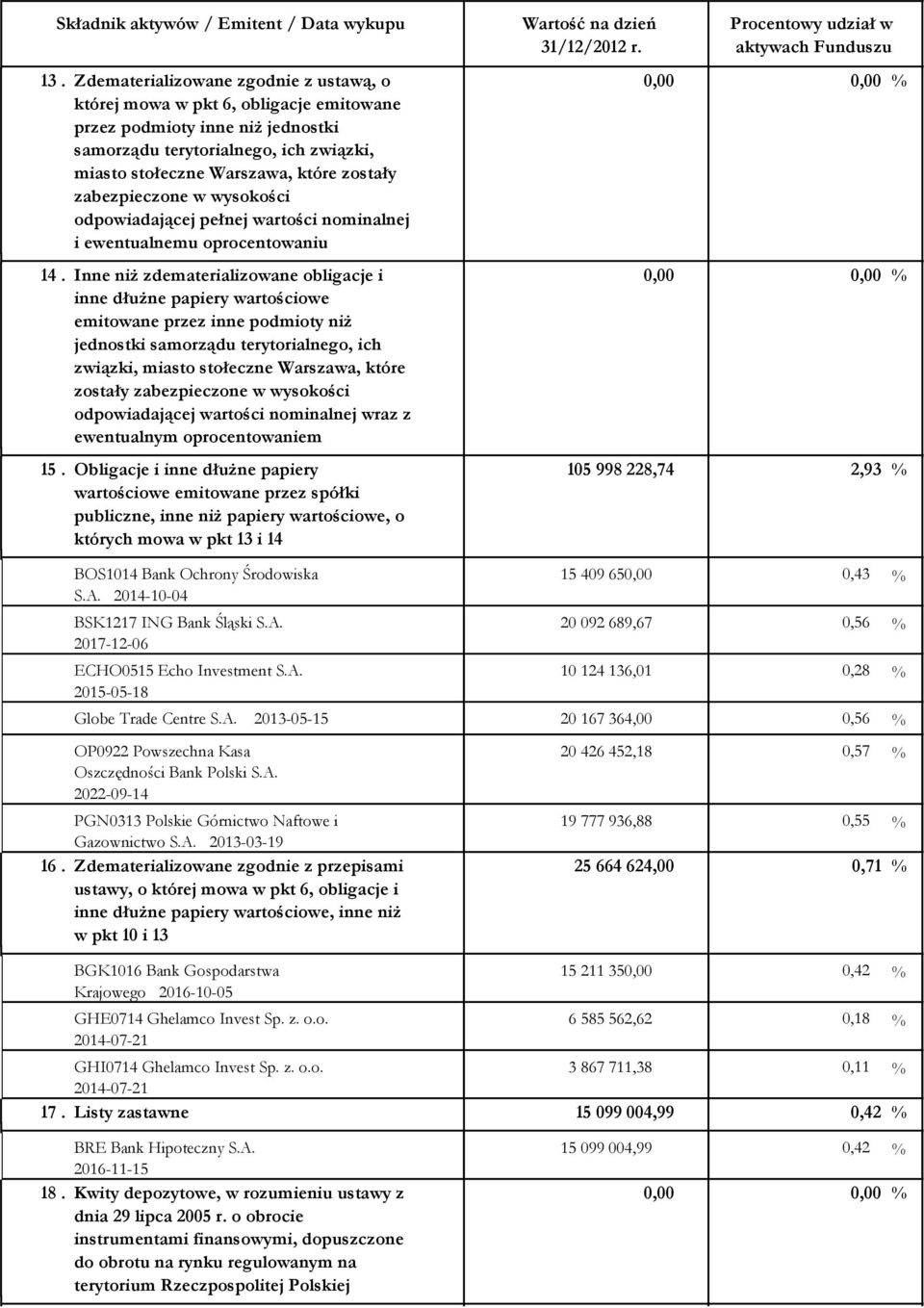 zabezpieczone w wysokości odpowiadającej pełnej wartości nominalnej i ewentualnemu oprocentowaniu Inne niż zdematerializowane obligacje i inne dłużne papiery wartościowe emitowane przez inne podmioty