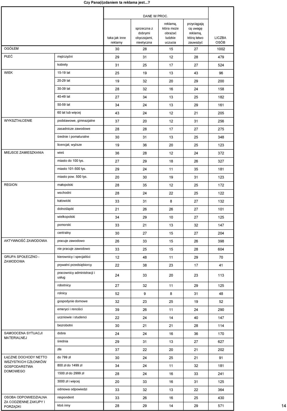 PŁEĆ mężczyźni 29 31 12 28 479 kobiety 31 25 17 27 524 WIEK 15-19 lat 25 19 13 43 96 20-29 lat 19 32 20 29 200 30-39 lat 28 32 16 24 158 40-49 lat 27 34 13 25 182 50-59 lat 34 24 13 29 161 60 lat lub