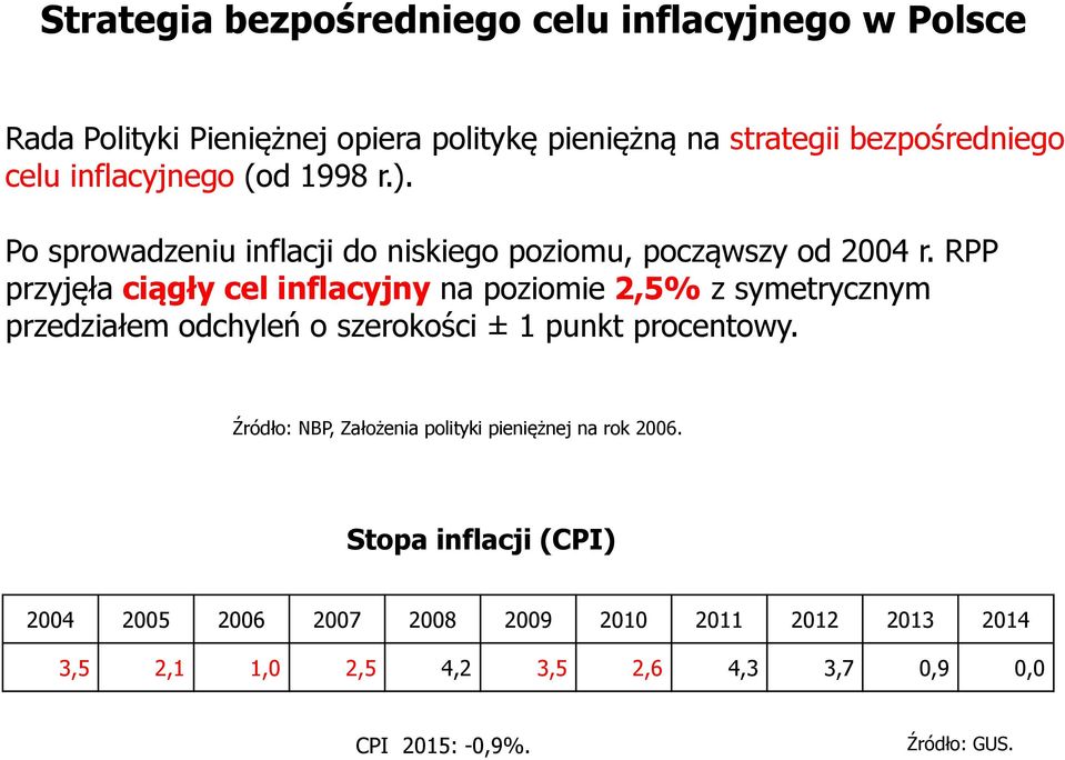 RPP przyjęła ciągły cel inflacyjny na poziomie 2,5% z symetrycznym przedziałem odchyleń o szerokości ± 1 punkt procentowy.