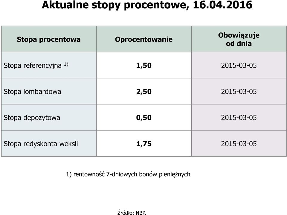 referencyjna 1) 1,50 2015-03-05 Stopa lombardowa 2,50 2015-03-05 Stopa