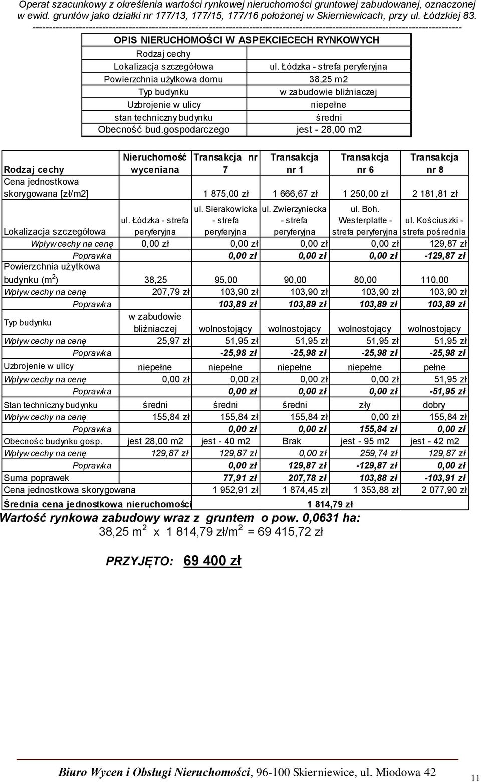 jednostkowa skorygowana [zł/m2] 1 875,00 zł 1 666,67 zł 1 250,00 zł 2 181,81 zł ul. Łódzka - strefa peryferyjna ul. Sierakowicka - strefa peryferyjna ul. Zwierzyniecka - strefa peryferyjna ul. Boh.