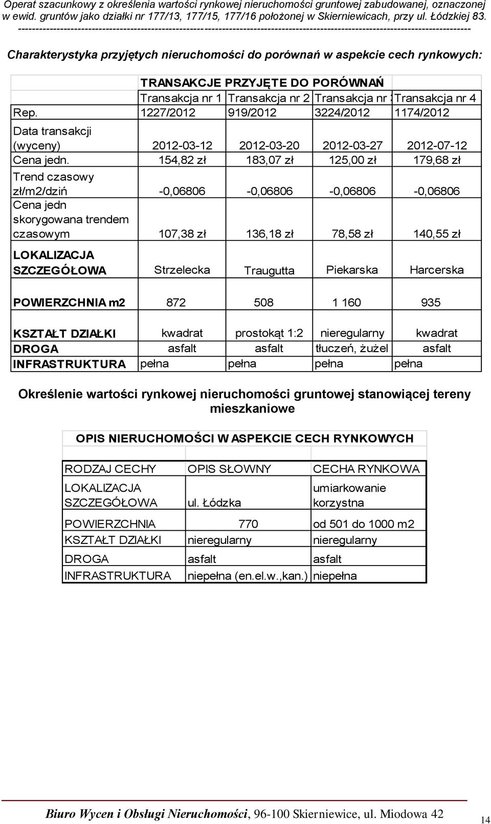 154,82 zł 183,07 zł 125,00 zł 179,68 zł Trend czasowy zł/m2/dziń -0,06806-0,06806-0,06806-0,06806 Cena jedn skorygowana trendem czasowym 107,38 zł 136,18 zł 78,58 zł 140,55 zł LOKALIZACJA SZCZEGÓŁOWA