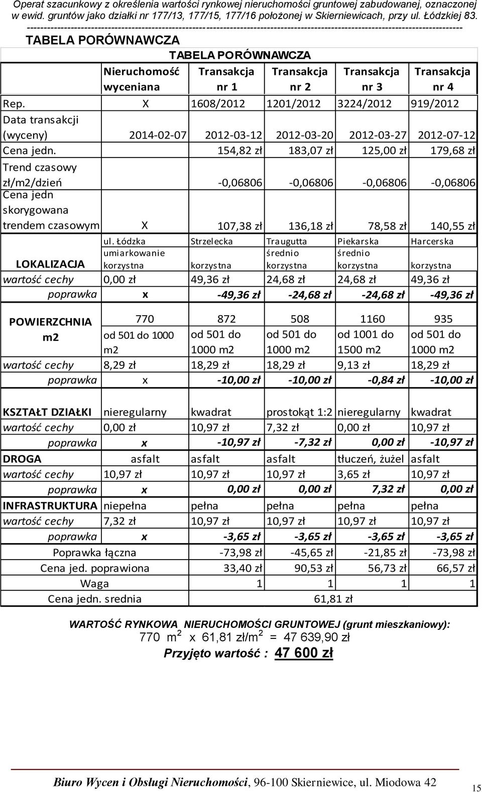 154,82 zł 183,07 zł 125,00 zł 179,68 zł Trend czasowy zł/m2/dzień -0,06806-0,06806-0,06806-0,06806 Cena jedn skorygowana trendem czasowym X 107,38 zł 136,18 zł 78,58 zł 140,55 zł ul.