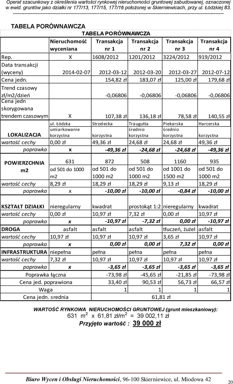 154,82 zł 183,07 zł 125,00 zł 179,68 zł Trend czasowy zł/m2/dzień -0,06806-0,06806-0,06806-0,06806 Cena jedn skorygowana trendem czasowym X 107,38 zł 136,18 zł 78,58 zł 140,55 zł ul.