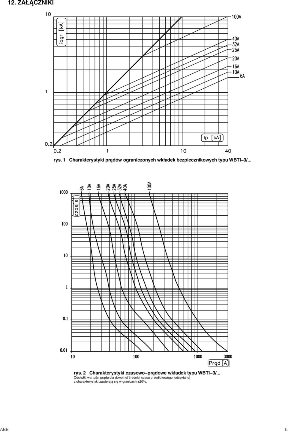 3/... rys. 2 Charakterystyki czasowo prądowe wkładek typu WBTI 3/.