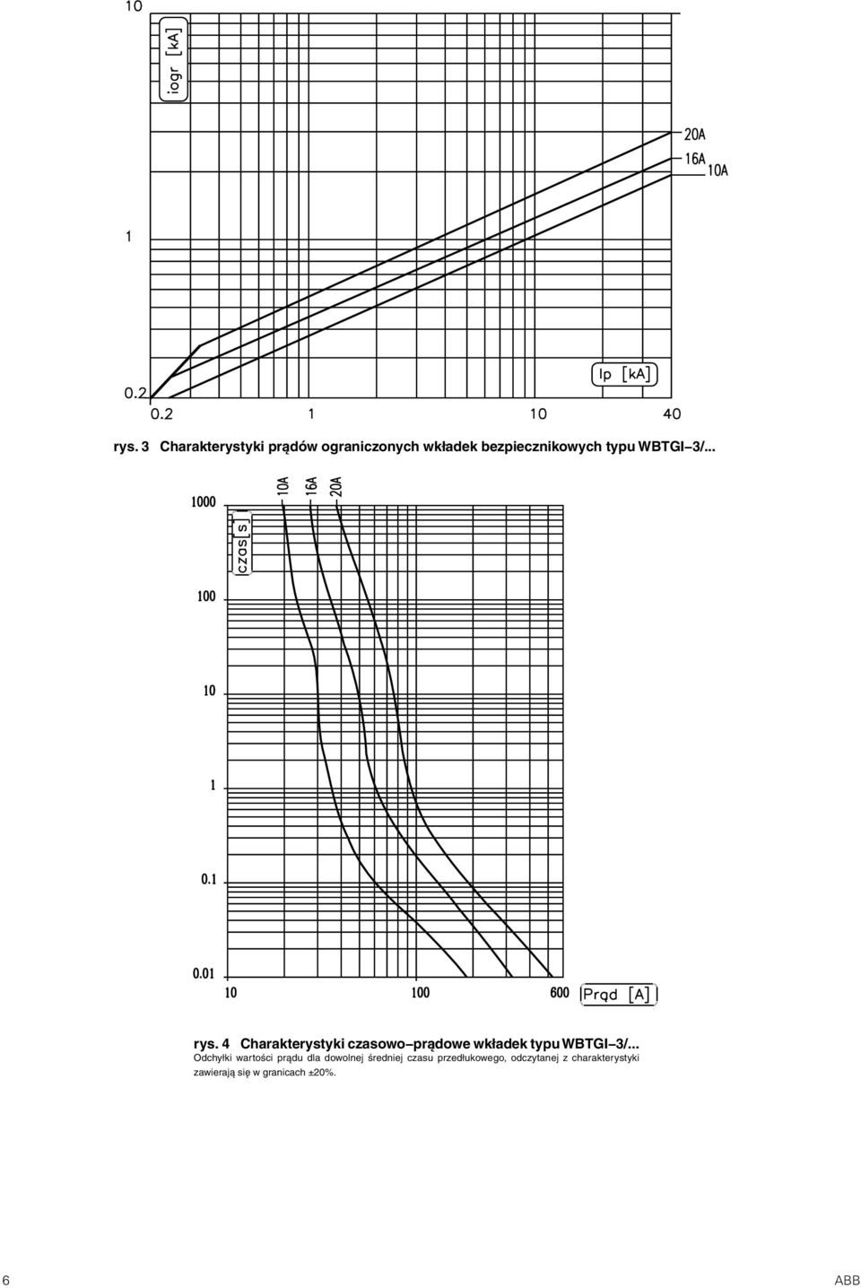 4 Charakterystyki czasowo prądowe wkładek typu WBTGI 3/.