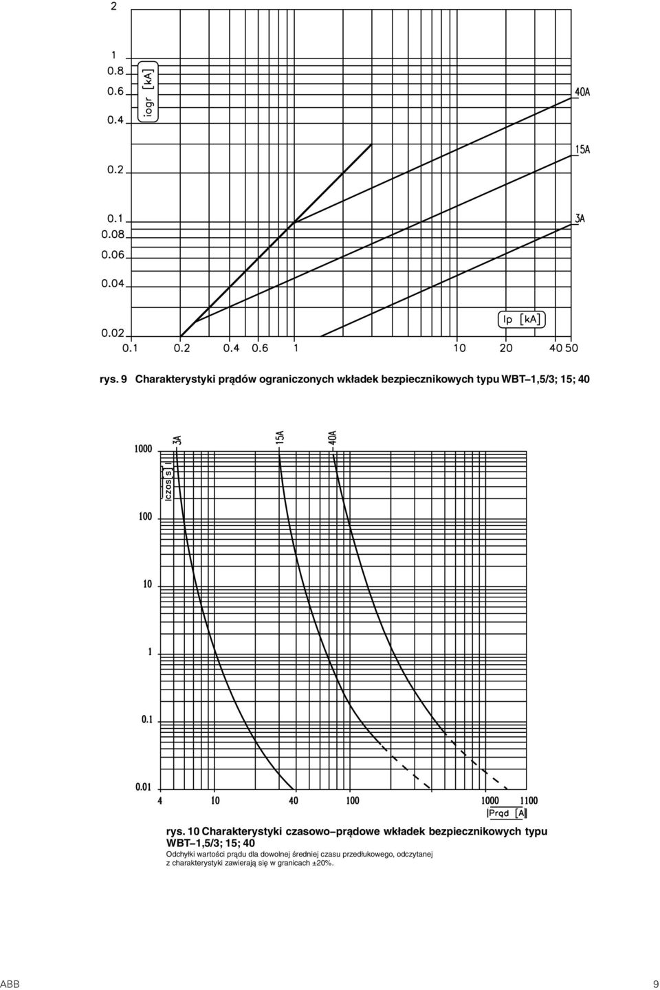 10 Charakterystyki czasowo prądowe wkładek bezpiecznikowych typu WBT 1,5/3;