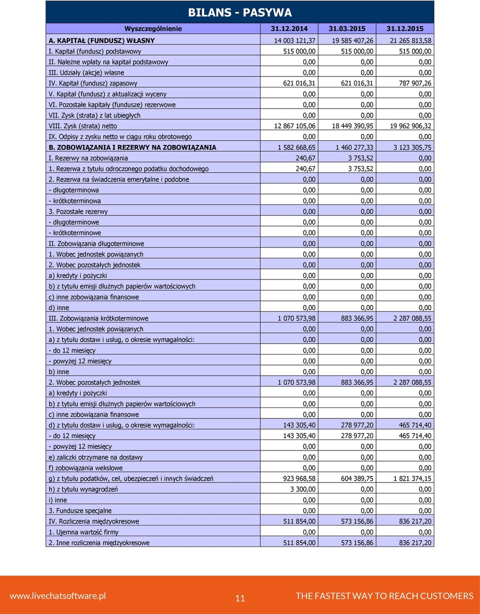 Kapitał (fundusz) zapasowy 621 016,31 621 016,31 787 907,26 V. Kapitał (fundusz) z aktualizacji wyceny 0,00 0,00 0,00 VI. Pozostałe kapitały (fundusze) rezerwowe 0,00 0,00 0,00 VII.