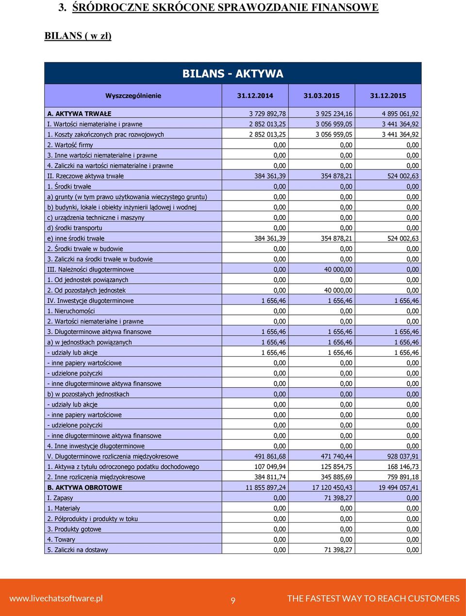 Inne wartości niematerialne i prawne 0,00 0,00 0,00 4. Zaliczki na wartości niematerialne i prawne 0,00 0,00 0,00 II. Rzeczowe aktywa trwałe 384 361,39 354 878,21 524 002,63 1.