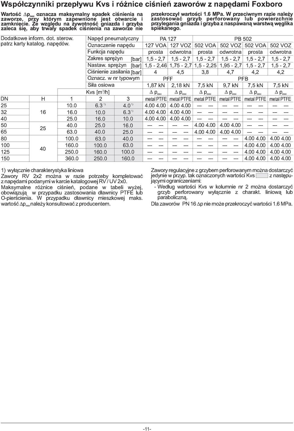 0 0.0 60.0 Napęd pneumatyczny Oznaczenie napędu Funkcja napędu Zakres sprężyn Nastaw. sprężyn Ciśnienie zasilania Oznacz. w nr typowym Siła osiowa Kvs [m /h] 6. ).0.0.0 60.0 0.0.0 ) 6. ).0.0.0 60.0 przekroczył wartości.