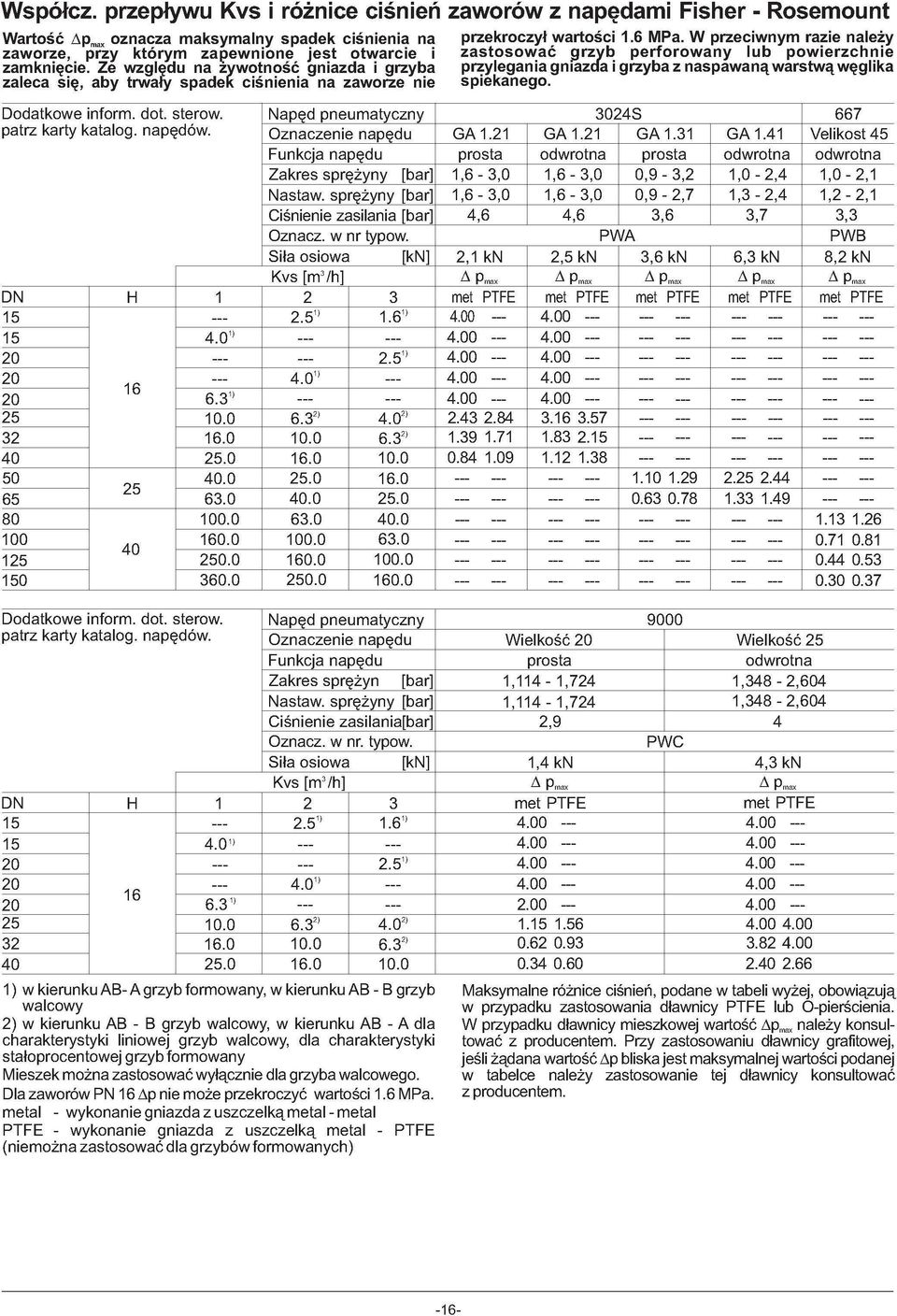0 6 Napęd pneumatyczny Oznaczenie napędu Funkcja napędu Zakres sprężyny Nastaw. sprężyny Ciśnienie zasilania Oznacz. w nr typow. Siła osiowa [kn] Kvs [m /h] ) -) 6..0.0.0 60.0 0.0 60.0 Dodatkowe inform.