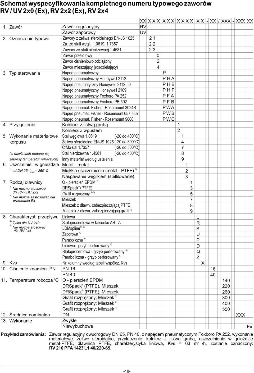 Rodzaj dławnicy ) Nie można stosować dla RV/ HU x Nie można zastosować dla wykonania Ex. Charakteryst. przepływu ) Tylko dla UV x0 Nie można stosować 9. Kvs 0. Ciśnienie znamion. PN.