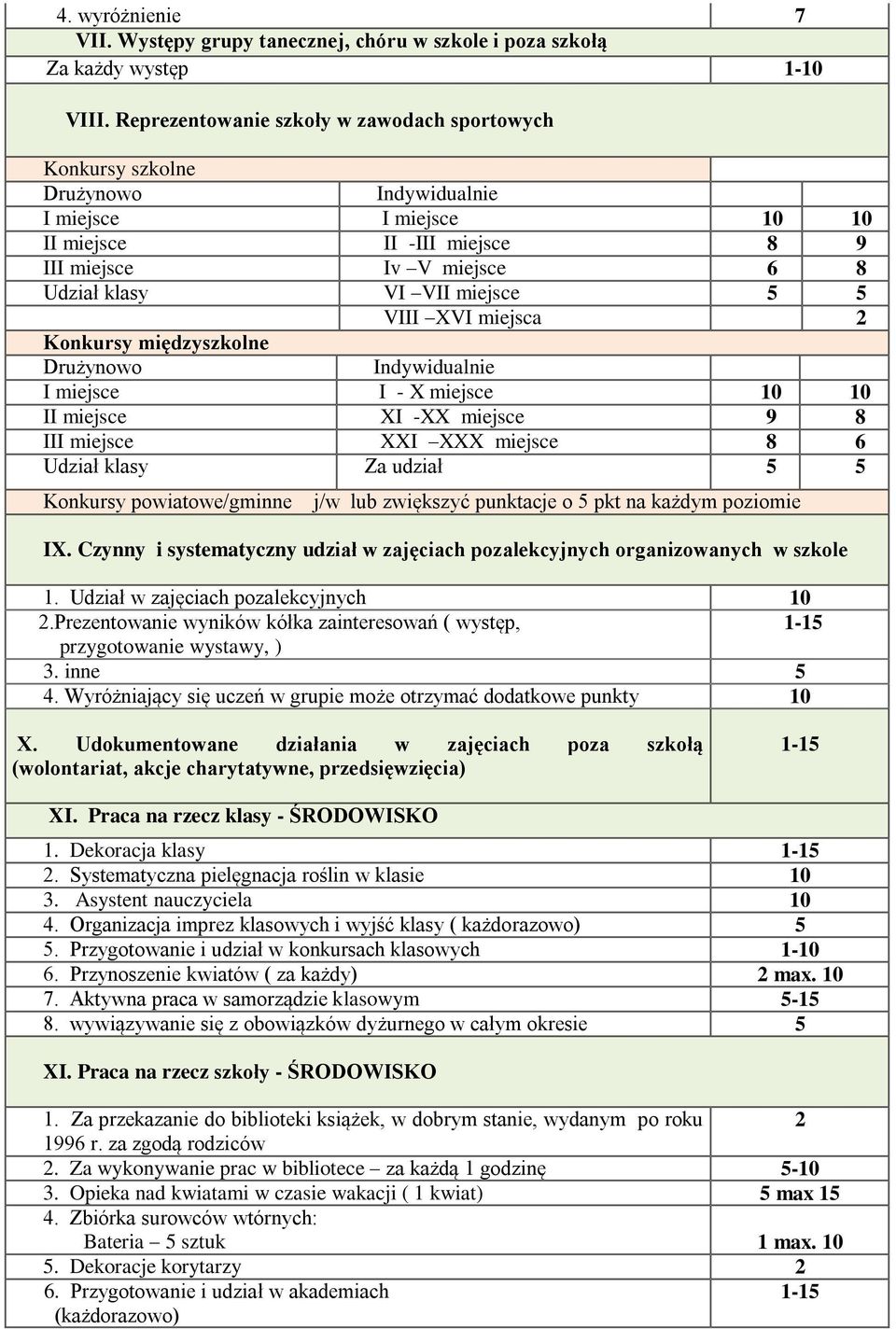 VIII XVI miejsca 2 Konkursy międzyszkolne Drużynowo Indywidualnie I miejsce I - X miejsce 10 10 II miejsce XI -XX miejsce 9 8 III miejsce XXI XXX miejsce 8 6 Udział klasy Za udział Konkursy