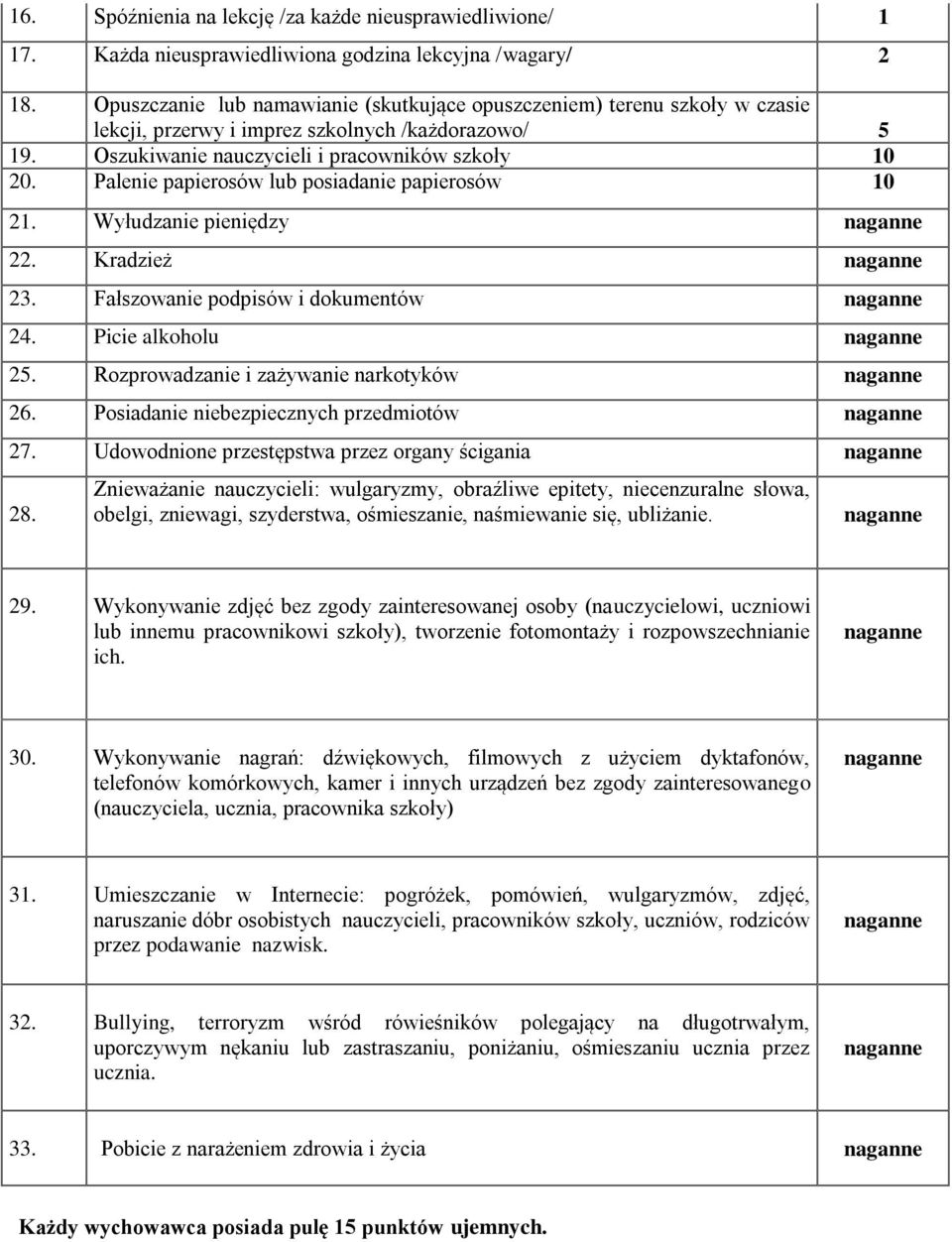 Palenie papierosów lub posiadanie papierosów 10 21. Wyłudzanie pieniędzy 22. Kradzież 23. Fałszowanie podpisów i dokumentów 24. Picie alkoholu 2. Rozprowadzanie i zażywanie narkotyków 26.