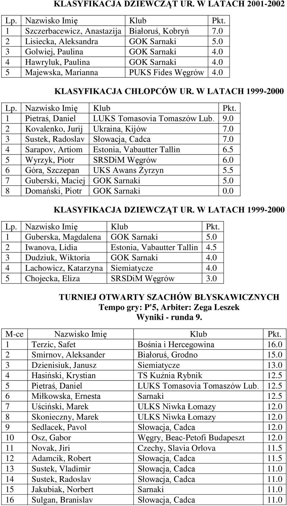 0 2 Kovalenko, Jurij Ukraina, Kijów 7.0 3 Sustek, Radoslav Słowacja, Cadca 7.0 4 Sarapov, Artiom Estonia, Vabautter Tallin 6.5 5 Wyrzyk, Piotr SRSDiM Węgrów 6.0 6 Góra, Szczepan UKS Awans Żyrzyn 5.