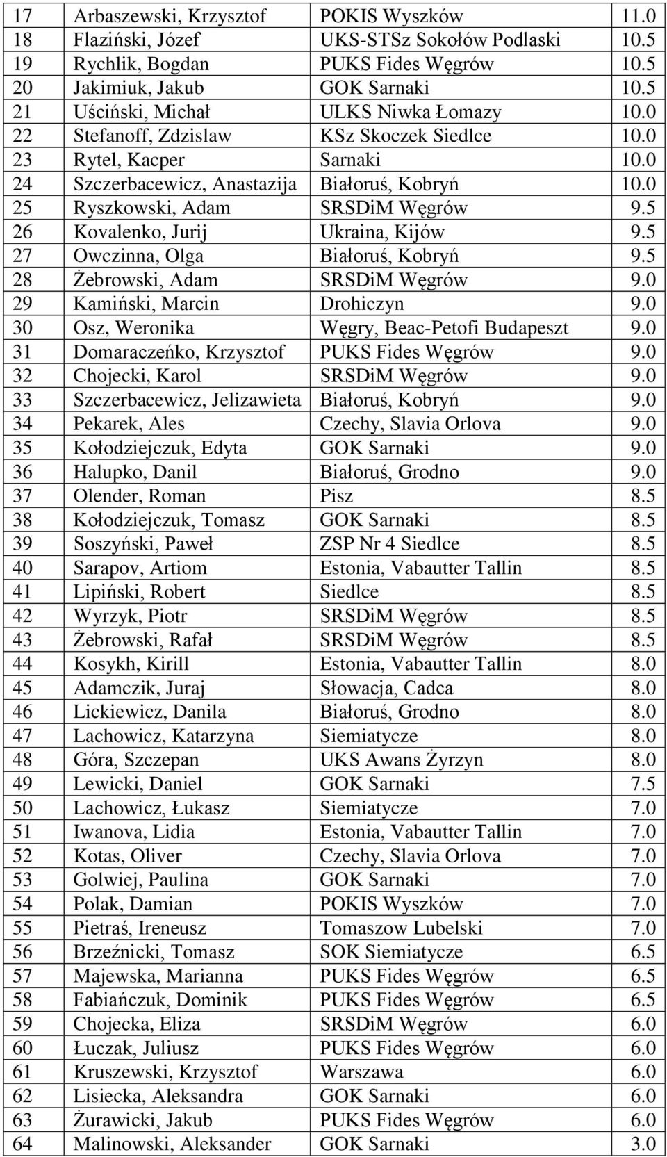 0 25 Ryszkowski, Adam SRSDiM Węgrów 9.5 26 Kovalenko, Jurij Ukraina, Kijów 9.5 27 Owczinna, Olga Białoruś, Kobryń 9.5 28 Żebrowski, Adam SRSDiM Węgrów 9.0 29 Kamiński, Marcin Drohiczyn 9.