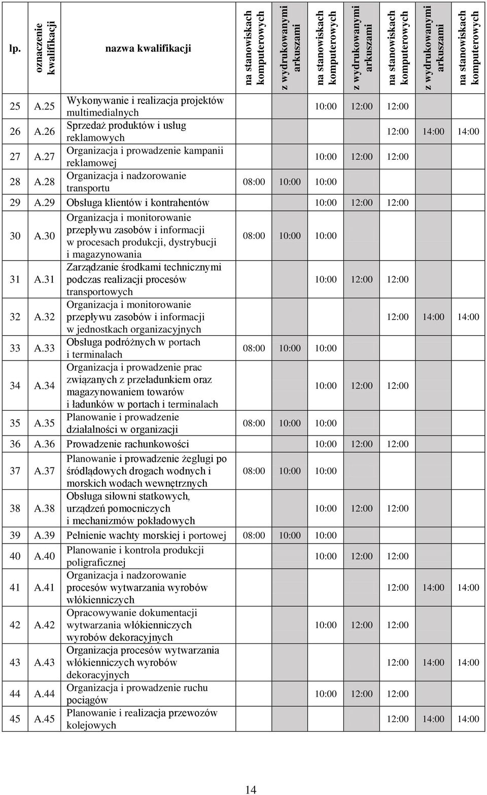 27 Organizacja i prowadzenie kampanii reklamowej 10:00 12:00 12:00 28 A.28 Organizacja i nadzorowanie transportu 08:00 10:00 10:00 29 A.