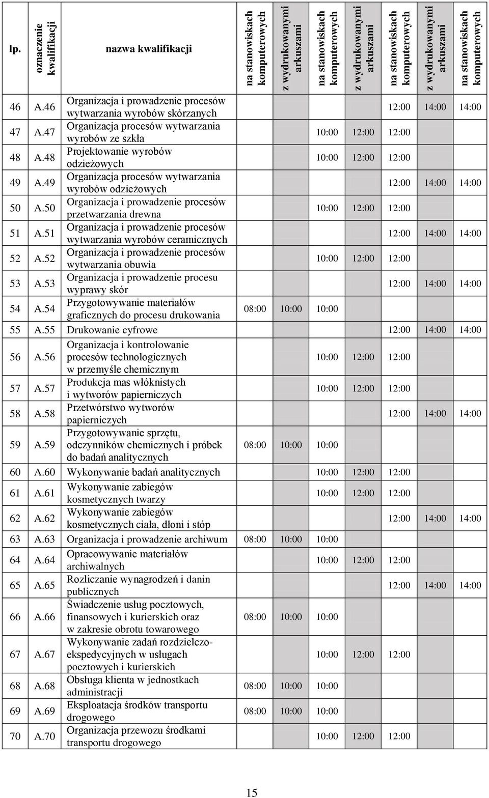 47 Organizacja procesów wytwarzania wyrobów ze szkła 10:00 12:00 12:00 48 A.48 Projektowanie wyrobów odzieżowych 10:00 12:00 12:00 49 A.