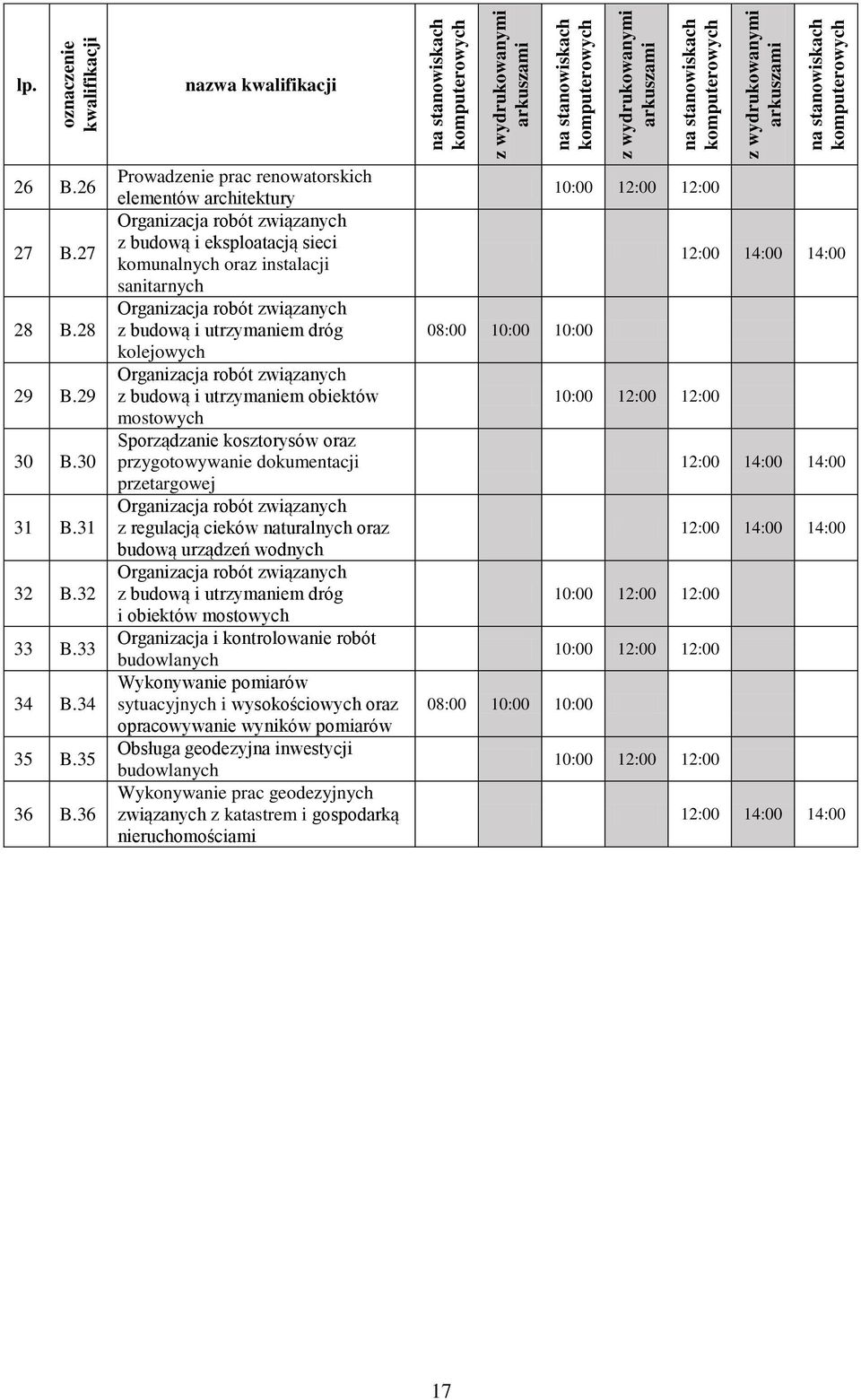 36 Prowadzenie prac renowatorskich elementów architektury Organizacja robót związanych z budową i eksploatacją sieci komunalnych oraz instalacji sanitarnych Organizacja robót związanych z budową i