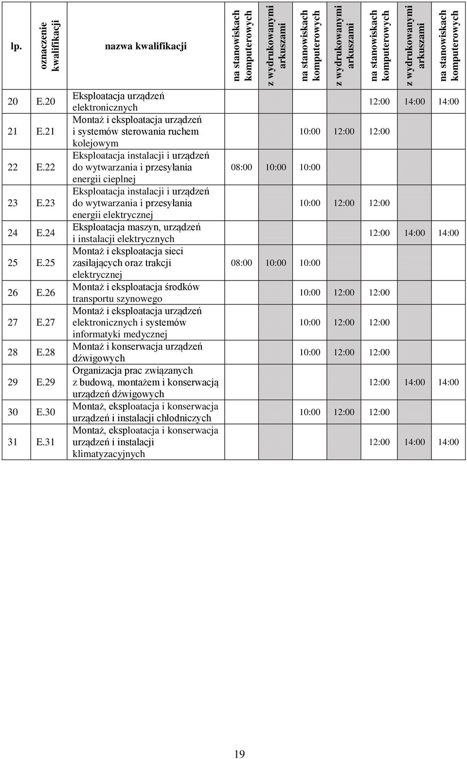 31 Eksploatacja urządzeń elektronicznych Montaż i eksploatacja urządzeń i systemów sterowania ruchem kolejowym Eksploatacja instalacji i urządzeń do wytwarzania i przesyłania energii cieplnej