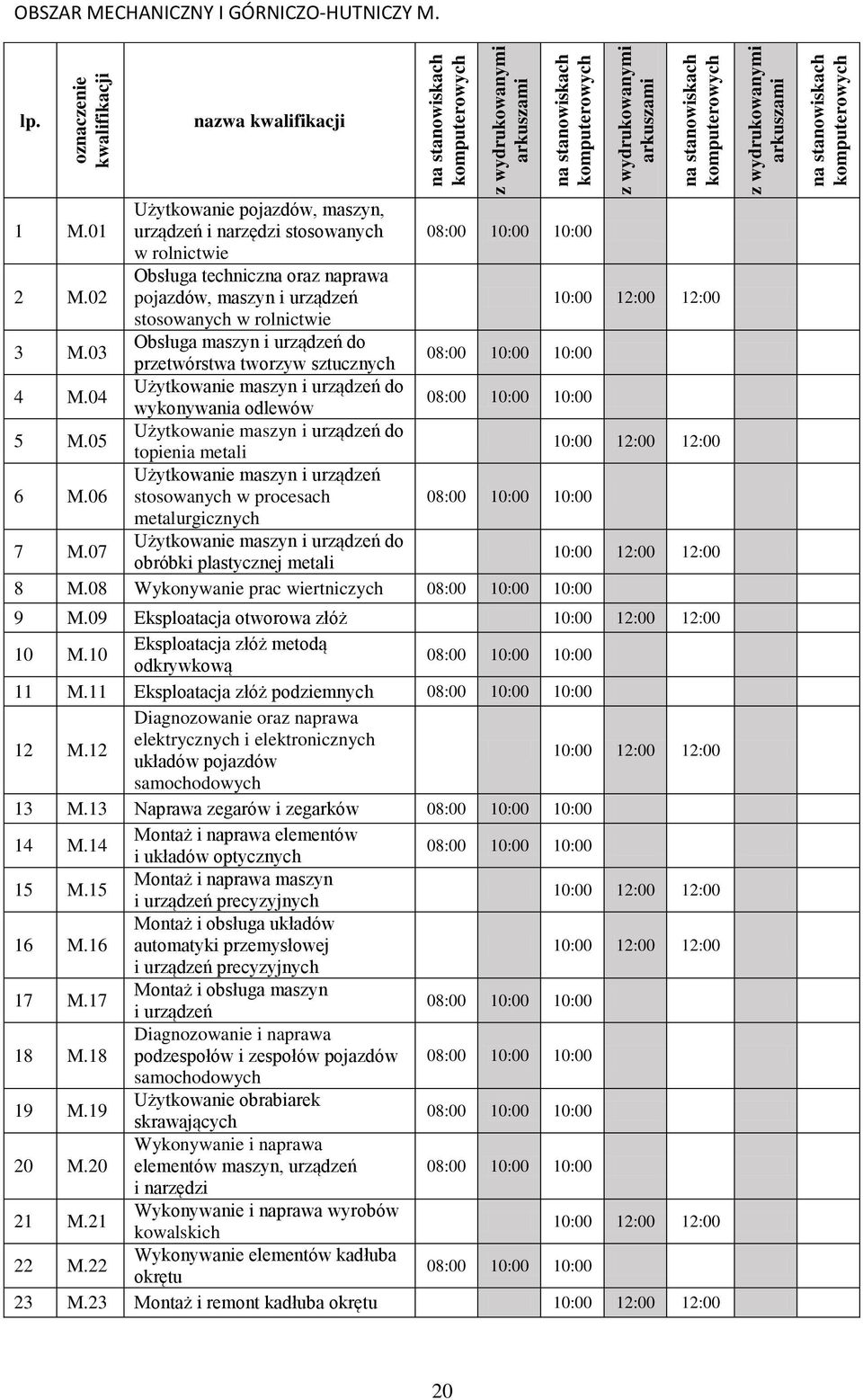 01 Użytkowanie pojazdów, maszyn, urządzeń i narzędzi stosowanych 08:00 10:00 10:00 w rolnictwie Obsługa techniczna oraz naprawa 2 M.