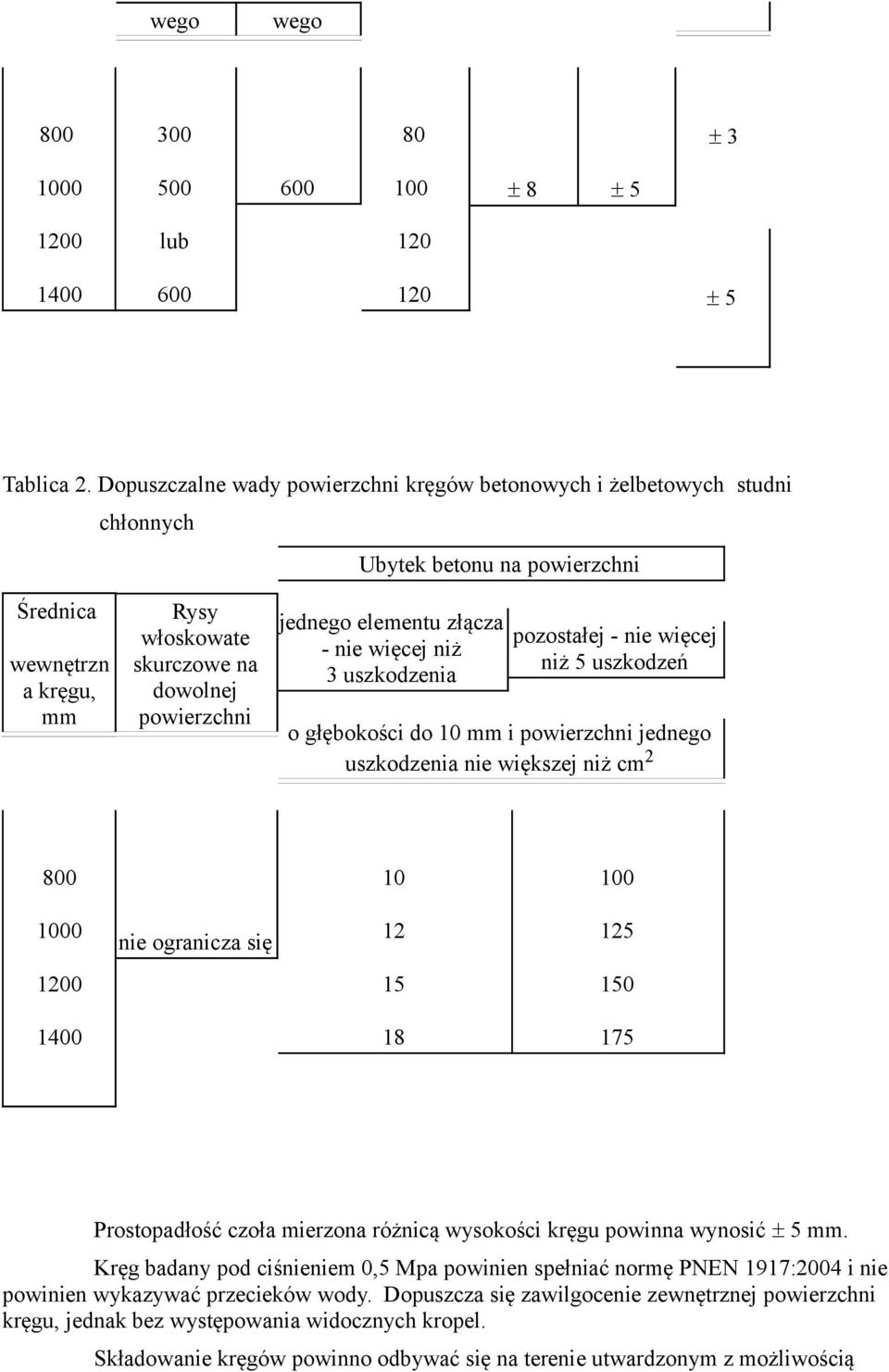 elementu złącza - nie więcej niż 3 uszkodzenia pozostałej - nie więcej niż 5 uszkodzeń o głębokości do 10 mm i powierzchni jednego uszkodzenia nie większej niż cm 2 800 10 100 1000 nie ogranicza się