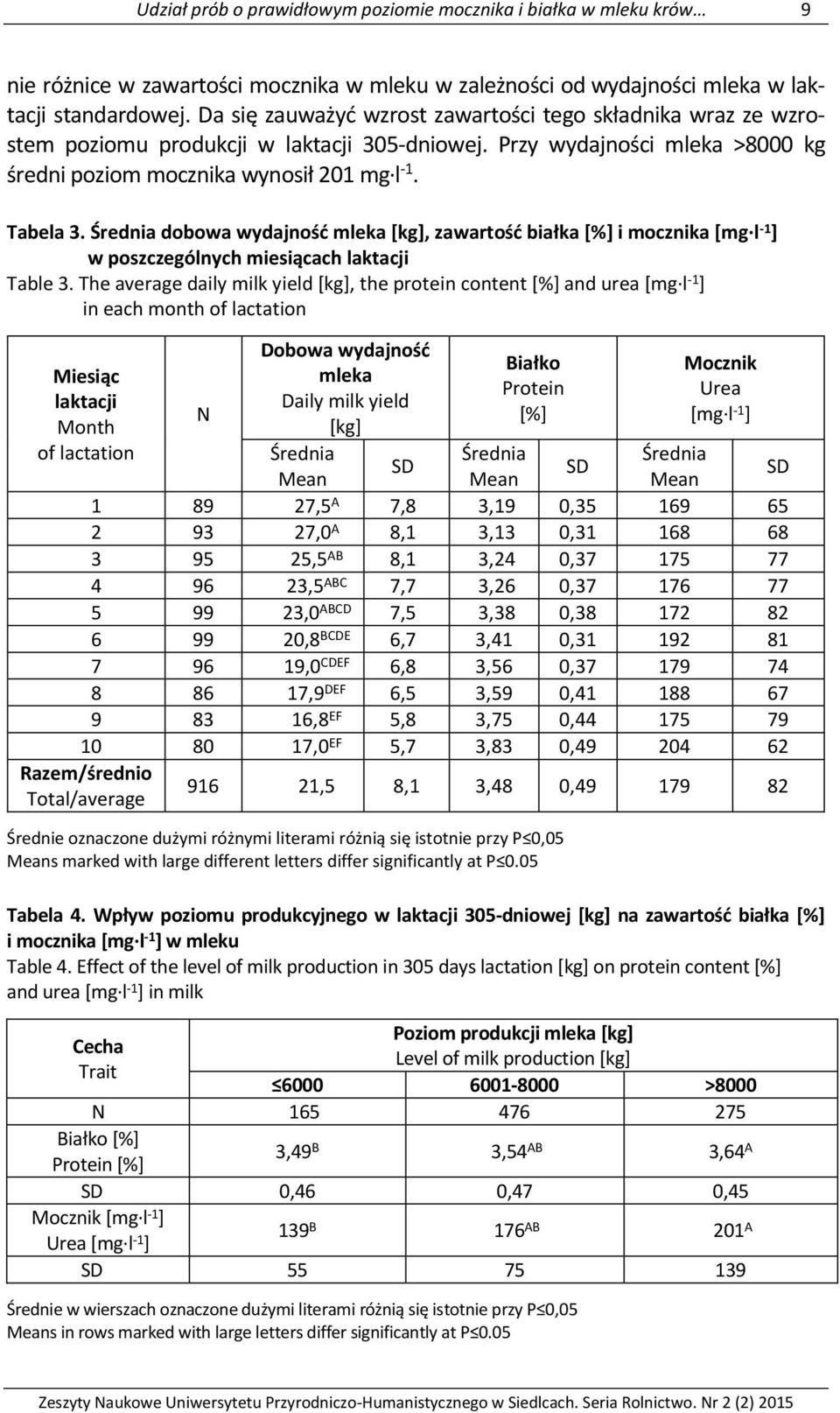 dobowa wydajność mleka [kg], zawartość białka [%] i mocznika [mg l -1 ] w poszczególnych miesiącach laktacji Table 3.