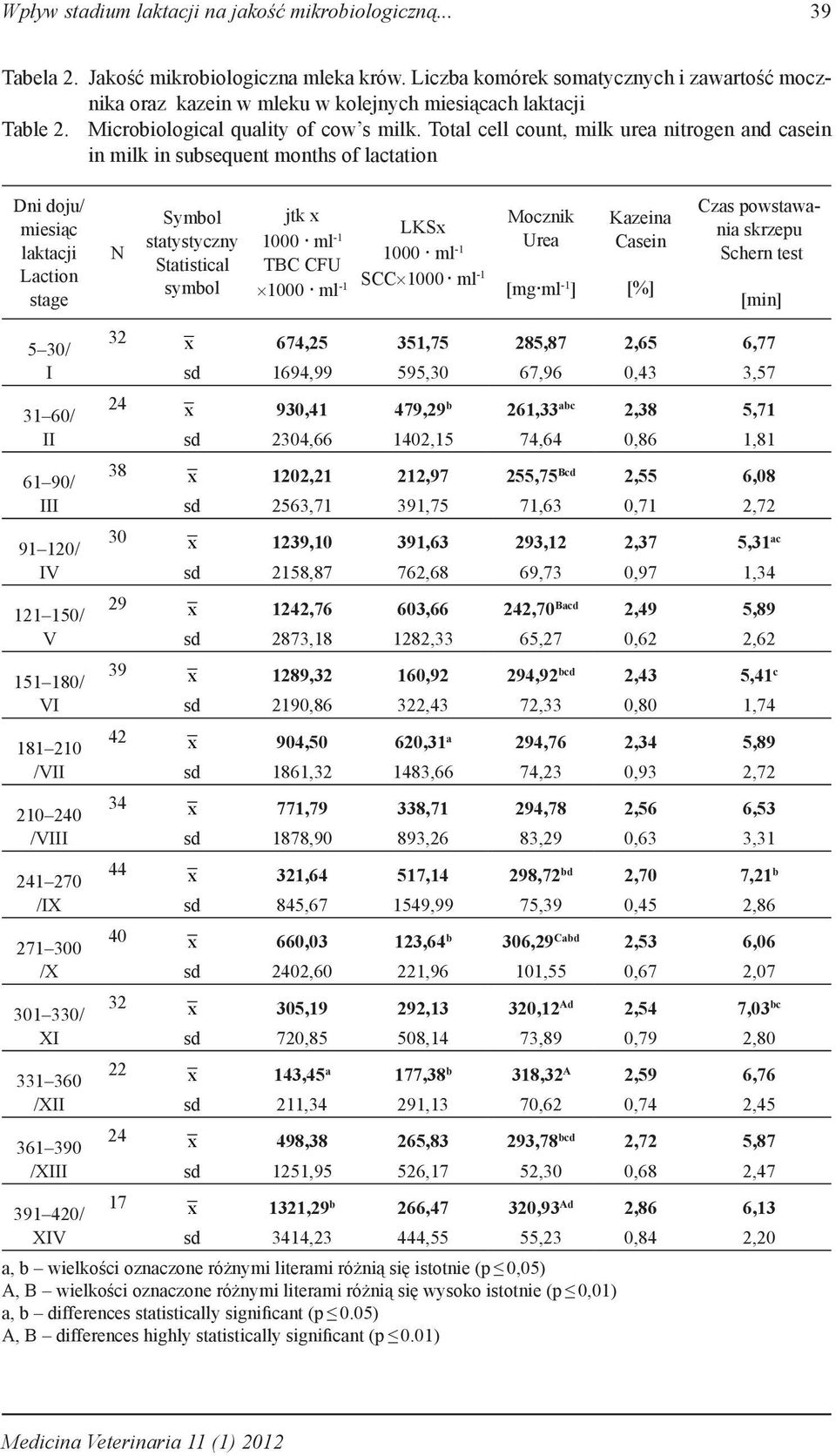 Total cell count, milk urea nitrogen and casein in milk in subsequent months of lactation Dni doju/ miesiąc laktacji Laction stage N Symbol statystyczny Statistical symbol jtk x 1000 ml -1 TBC CFU