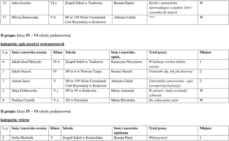 6 Jakub Józef Różycki IV b Zespół Szkół w Tuchowie Katarzyna Skrzyniarz W halnego wichru dzikim 1 wiewie 1 Jakub Staszel IV SP nr 4 w Nowym Targu Renata Staszel Graniami idę, tak jak drzewiej 2.