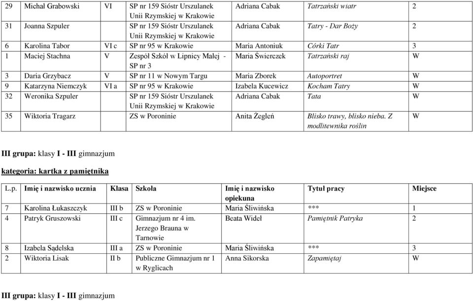 Katarzyna Niemczyk VI a SP nr 95 w Krakowie Izabela Kucewicz Kocham Tatry W 32 Weronika Szpuler SP nr 159 Sióstr Urszulanek Adriana Cabak Tata W 35 Wiktoria Tragarz ZS w Poroninie Anita Żegleń Blisko