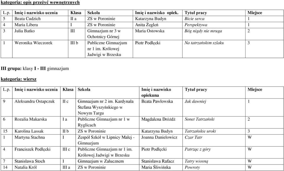 nie mruga 2 Ochotnicy Górnej 1 Weronika Wieczorek III b Publiczne Gimnazjum nr 1 im. Królowej Jadwigi w Brzesku Piotr Podłęcki Na tatrzańskim szlaku 3 9 Aleksandra Ostapczuk II c Gimnazjum nr 2 im.