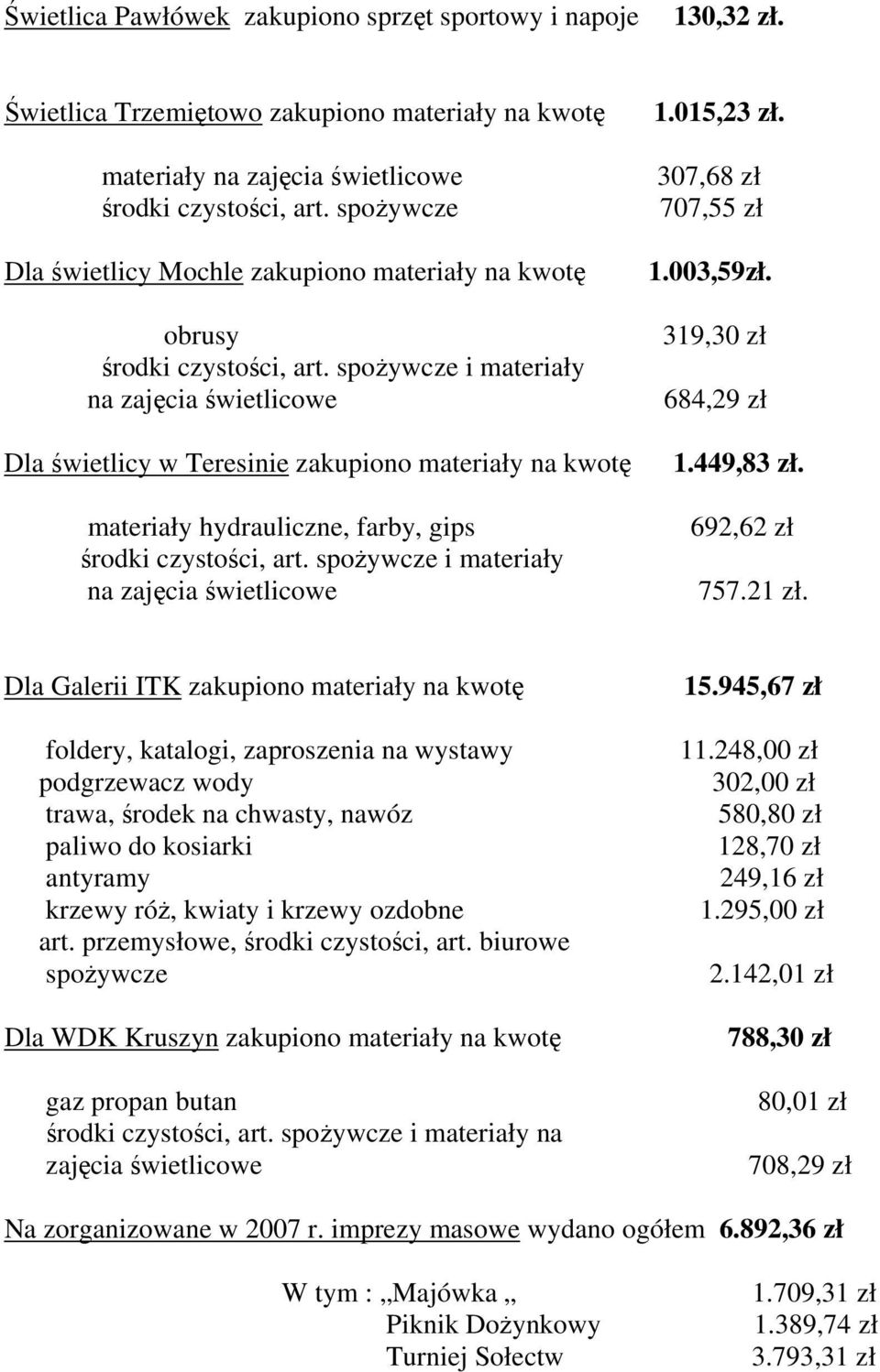 spożywcze i materiały na zajęcia świetlicowe Dla świetlicy w Teresinie zakupiono materiały na kwotę materiały hydrauliczne, farby, gips środki czystości, art.