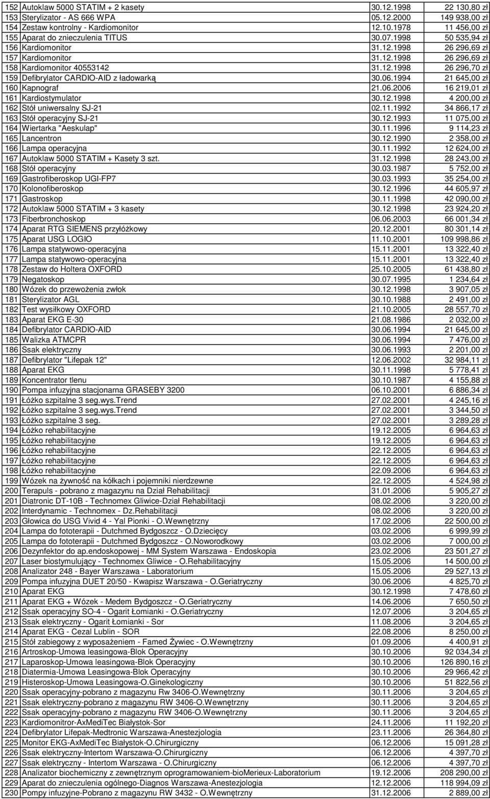 06.1994 21 645,00 zł 160 Kapnograf 21.06.2006 16 219,01 zł 161 Kardiostymulator 30.12.1998 4 200,00 zł 162 Stół uniwersalny SJ-21 02.11.1992 34 866,17 zł 163 Stół operacyjny SJ-21 30.12.1993 11 075,00 zł 164 Wiertarka "Aeskulap" 30.