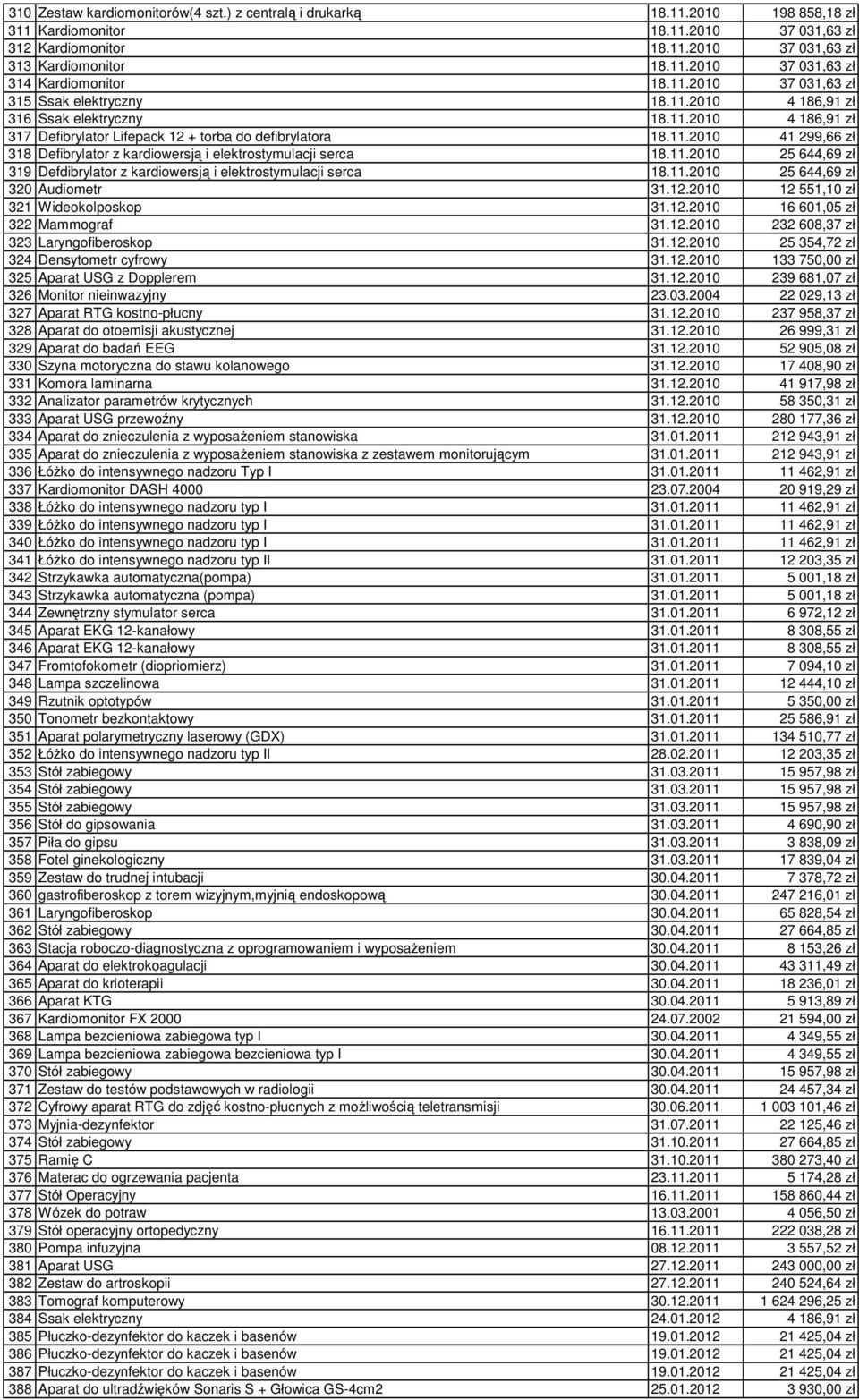 11.2010 25 644,69 zł 319 Defdibrylator z kardiowersją i elektrostymulacji serca 18.11.2010 25 644,69 zł 320 Audiometr 31.12.2010 12 551,10 zł 321 Wideokolposkop 31.12.2010 16 601,05 zł 322 Mammograf 31.