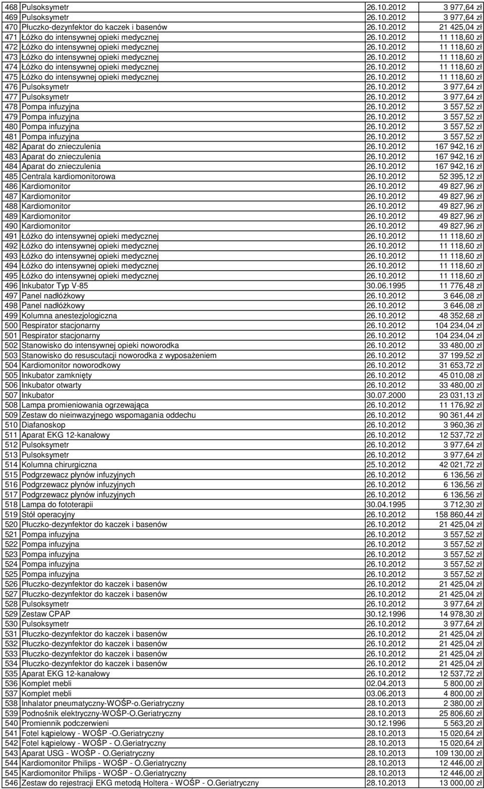 10.2012 11 118,60 zł 476 Pulsoksymetr 26.10.2012 3 977,64 zł 477 Pulsoksymetr 26.10.2012 3 977,64 zł 478 Pompa infuzyjna 26.10.2012 3 557,52 zł 479 Pompa infuzyjna 26.10.2012 3 557,52 zł 480 Pompa infuzyjna 26.