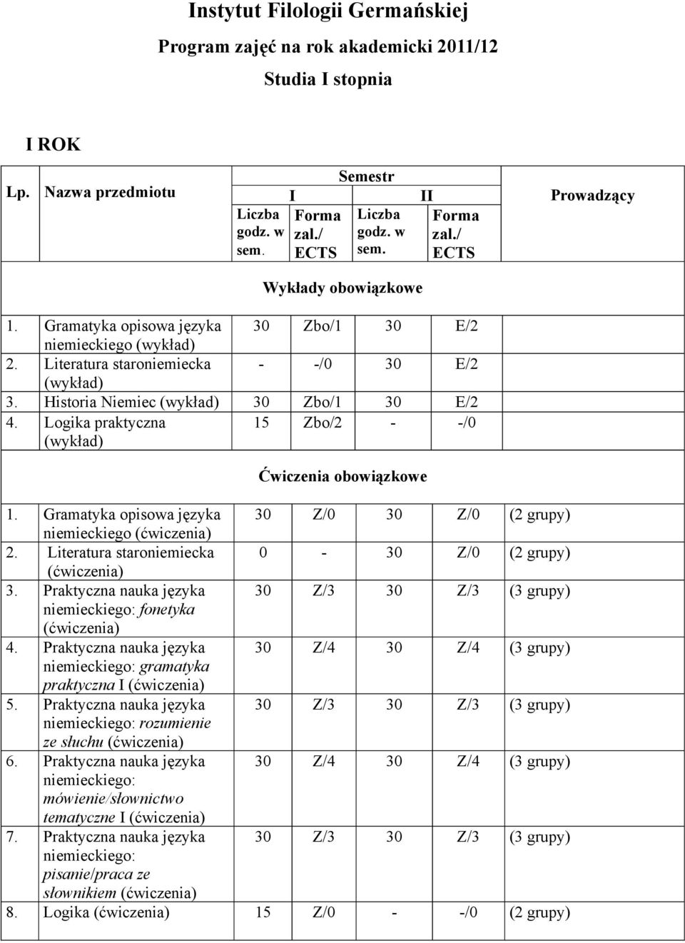 Logika praktyczna (wykład) 15 Zbo/2 - -/0 Ćwiczenia obowiązkowe 1. Gramatyka opisowa języka 30 Z/0 30 Z/0 (2 grupy) niemieckiego 2. Literatura staroniemiecka 0-30 Z/0 (2 grupy) 3.