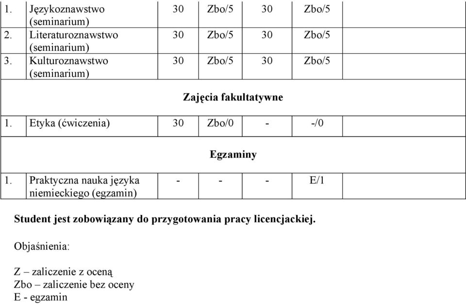 fakultatywne 1. Etyka 30 Zbo/0 - -/0 Egzaminy 1.