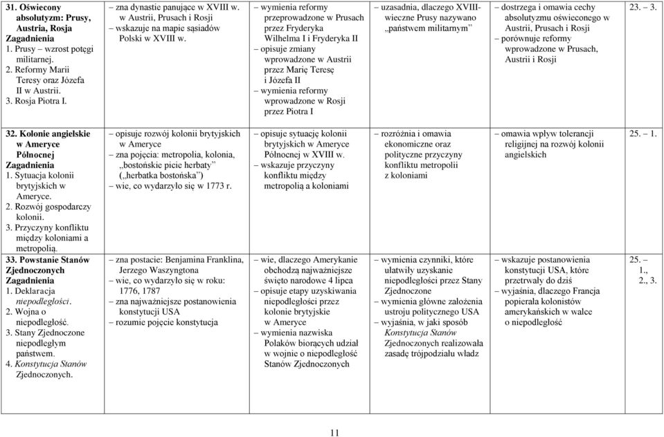 wymienia reformy przeprowadzone w Prusach przez Fryderyka Wilhelma I i Fryderyka II opisuje zmiany wprowadzone w Austrii przez Marię Teresę i Józefa II wymienia reformy wprowadzone w Rosji przez