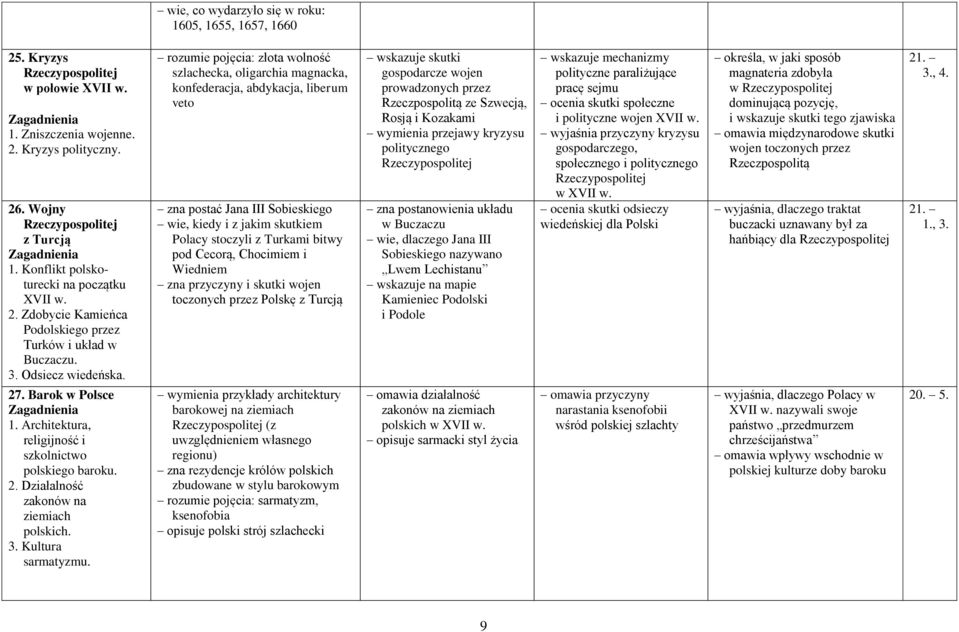 rozumie pojęcia: złota wolność szlachecka, oligarchia magnacka, konfederacja, abdykacja, liberum veto zna postać Jana III Sobieskiego wie, kiedy i z jakim skutkiem Polacy stoczyli z Turkami bitwy pod