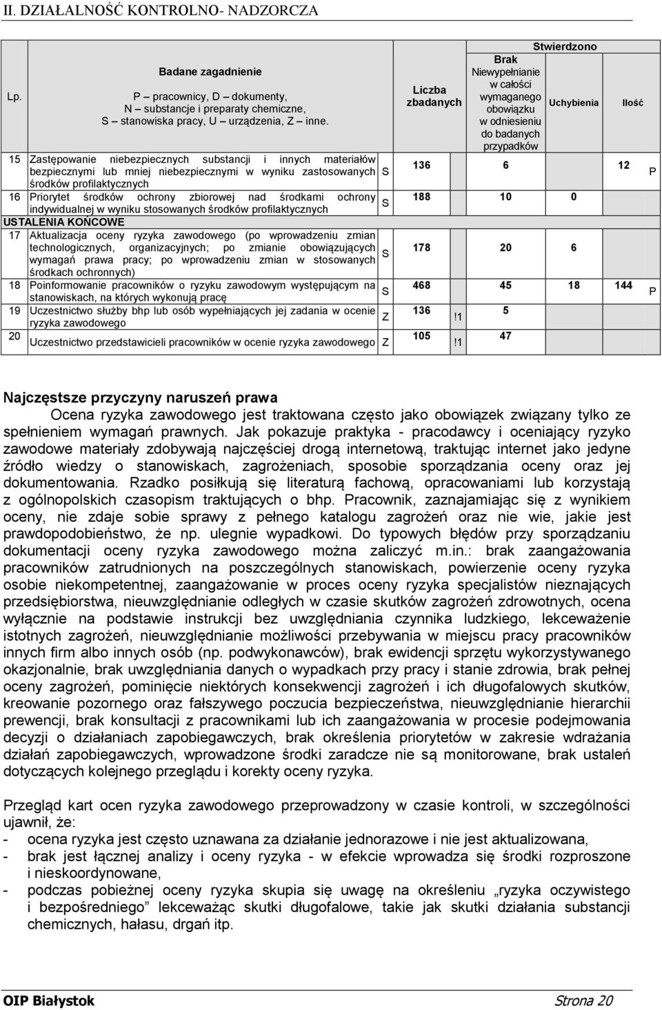 środkami ochrony S indywidualnej w wyniku stosowanych środków profilaktycznych USTALENIA KOŃCOWE 17 Aktualizacja oceny ryzyka zawodowego (po wprowadzeniu zmian technologicznych, organizacyjnych; po