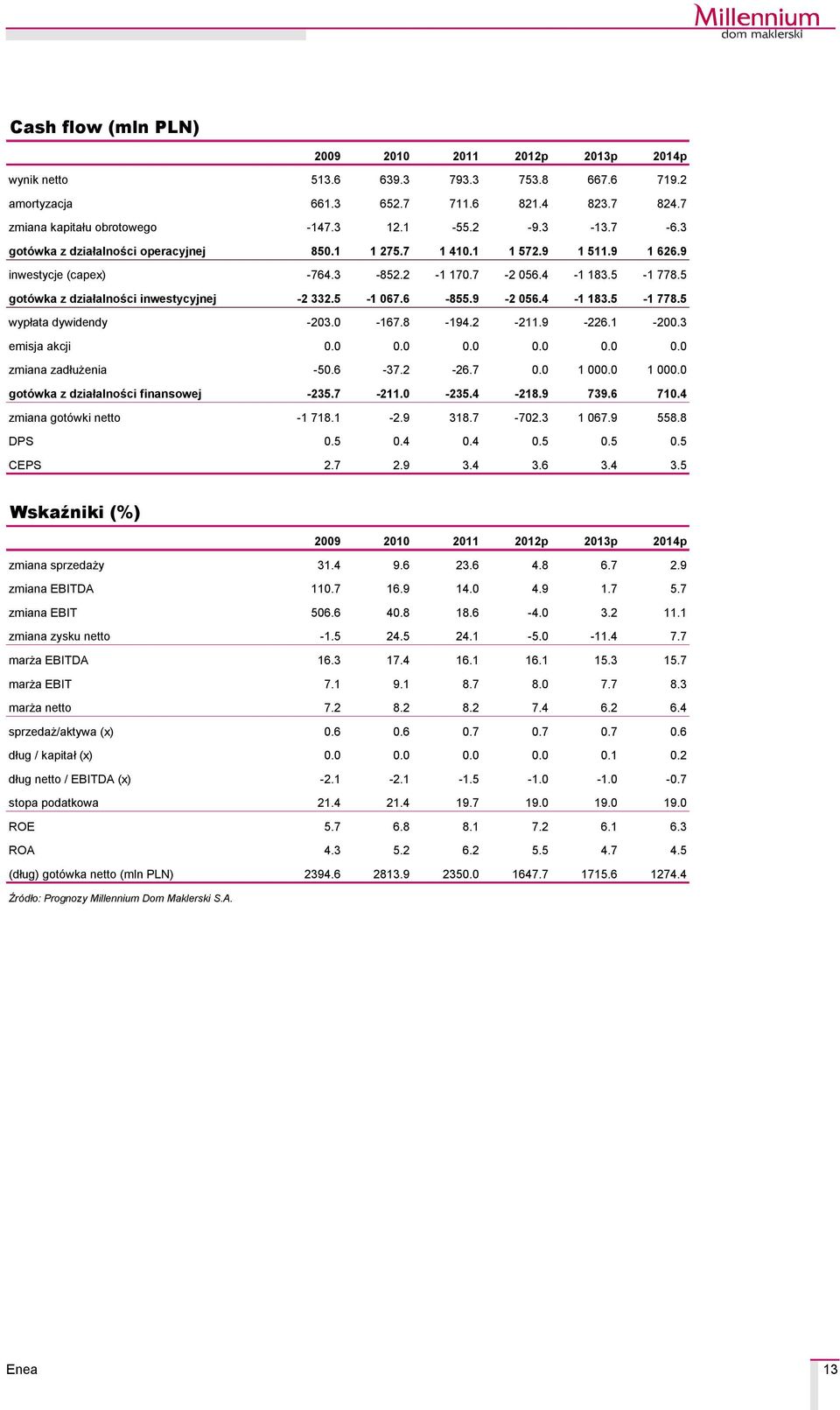 6-855.9-2 056.4-1 183.5-1 778.5 wypłata dywidendy -203.0-167.8-194.2-211.9-226.1-200.3 emisja akcji 0.0 0.0 0.0 0.0 0.0 0.0 zmiana zadłużenia -50.6-37.2-26.7 0.0 1 000.