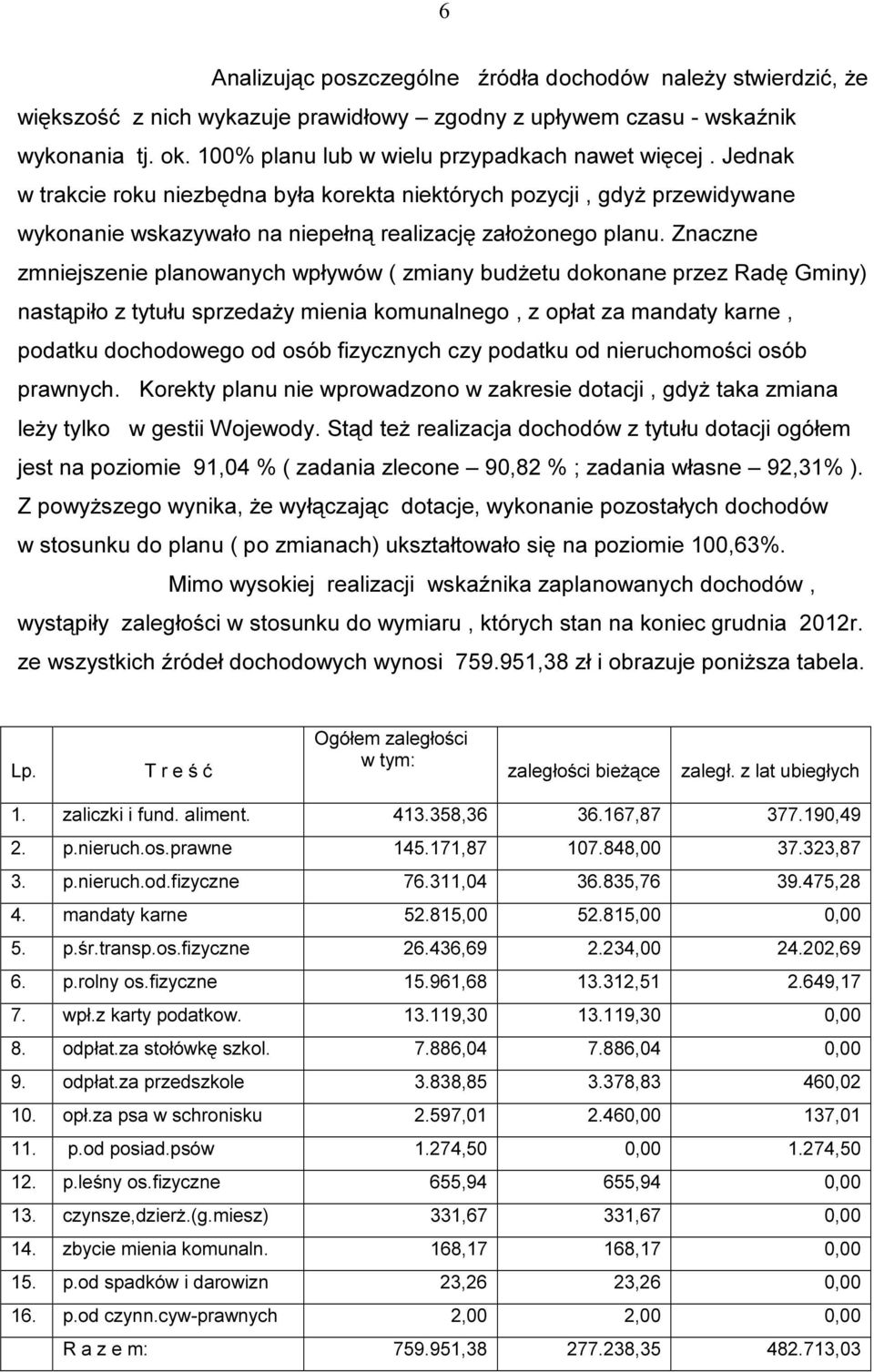 Znaczne zmniejszenie planowanych wpływów ( zmiany budżetu dokonane przez Radę Gminy) nastąpiło z tytułu sprzedaży mienia komunalnego, z opłat za mandaty karne, podatku dochodowego od osób fizycznych