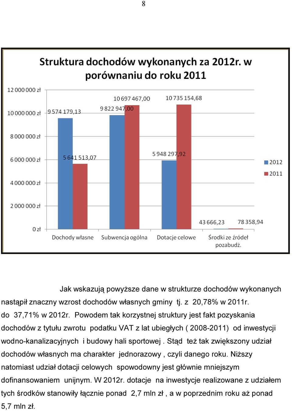 hali sportowej. Stąd też tak zwiększony udział dochodów własnych ma charakter jednorazowy, czyli danego roku.