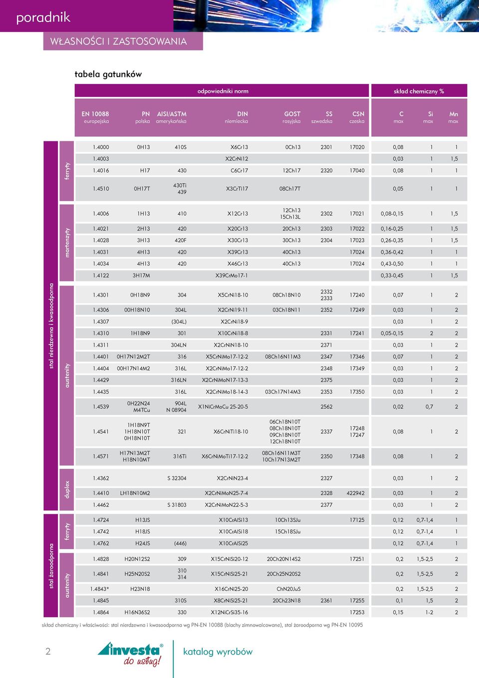 4006 1H13 410 X12Cr13 12Ch13 15Ch13L 2302 17021 0,08-0,15 1 1,5 martenzyty 1.4021 2H13 420 X20Cr13 20Ch13 2303 17022 0,16-0,25 1 1,5 1.4028 3H13 420F X30Cr13 30Ch13 2304 17023 0,26-0,35 1 1,5 1.