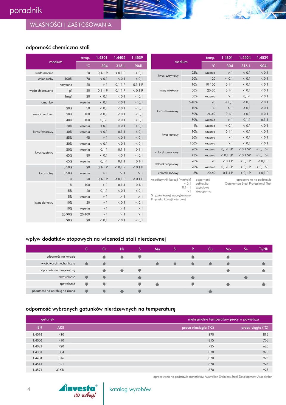 < 0,1 < 0,1 amoniak wrzenia < 0,1 < 0,1 < 0,1 20% 50 < 0,1 < 0,1 < 0,1 zasada sodowa 20% 100 < 0,1 < 0,1 < 0,1 40% 100 0,1-1 < 0,1 < 0,1 20% wrzenia < 0,1 < 0,1 < 0,1 kwas fosforowy 40% wrzenia < 0,1